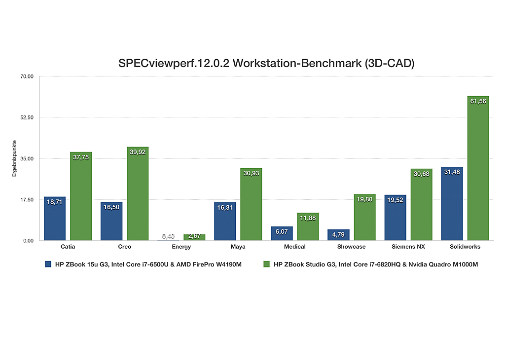 HP ZBook Studio G3: SPECviewperf.12.0.2 im Vergleich