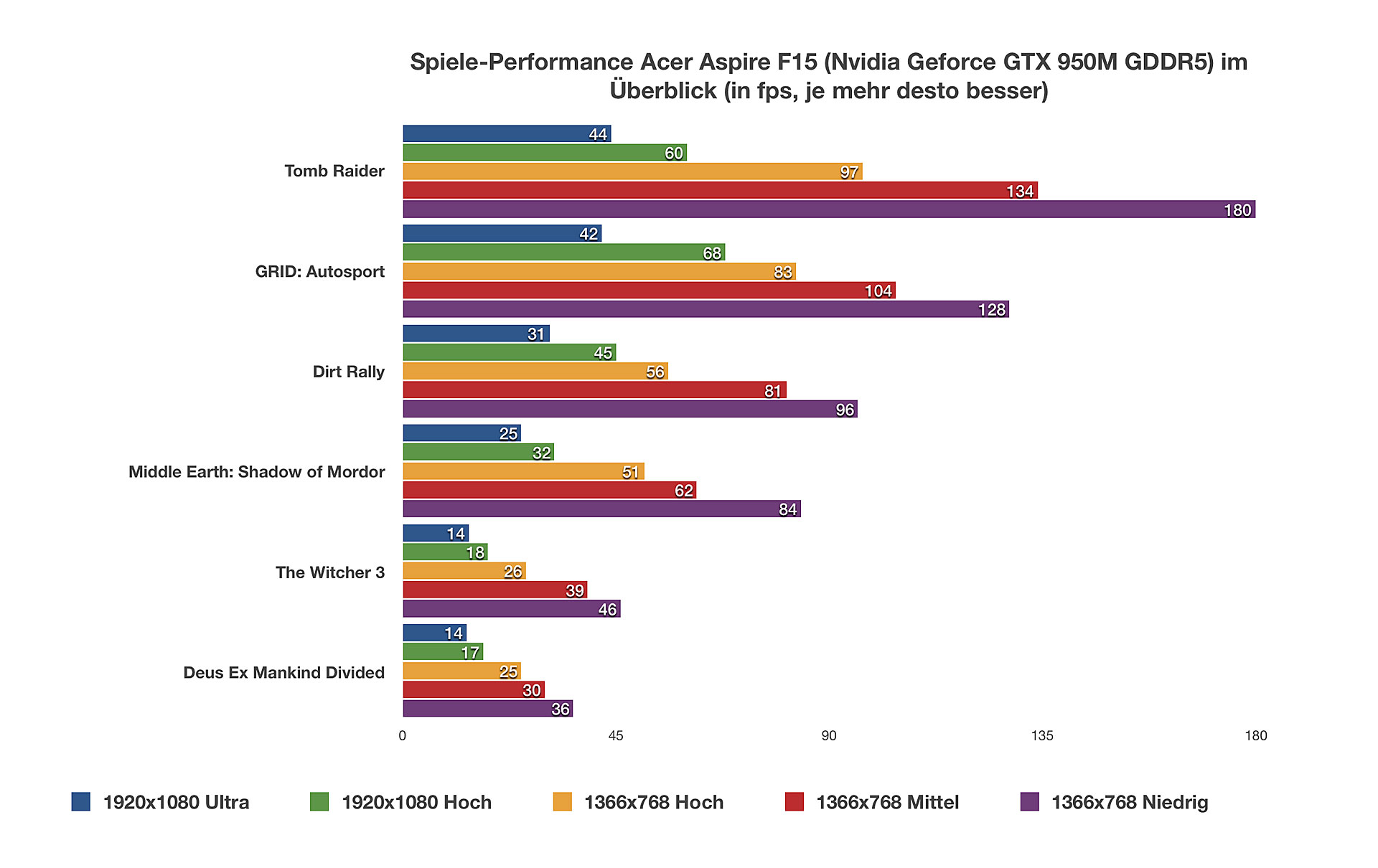 Nvidia Geforce GTX 950M GDDR5