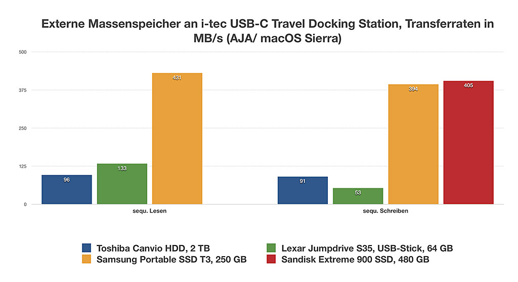 i-tec USB-C Travel Docking Station