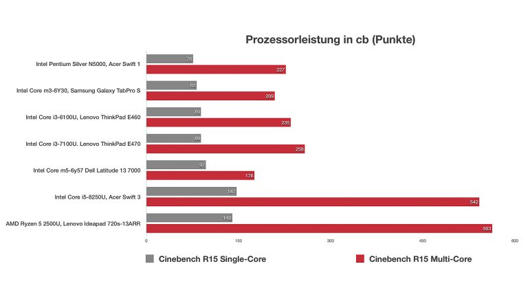 Intel Pentium Silver N5000 Vs Intel Pentium 4415u notebooks-und-mobiles.de