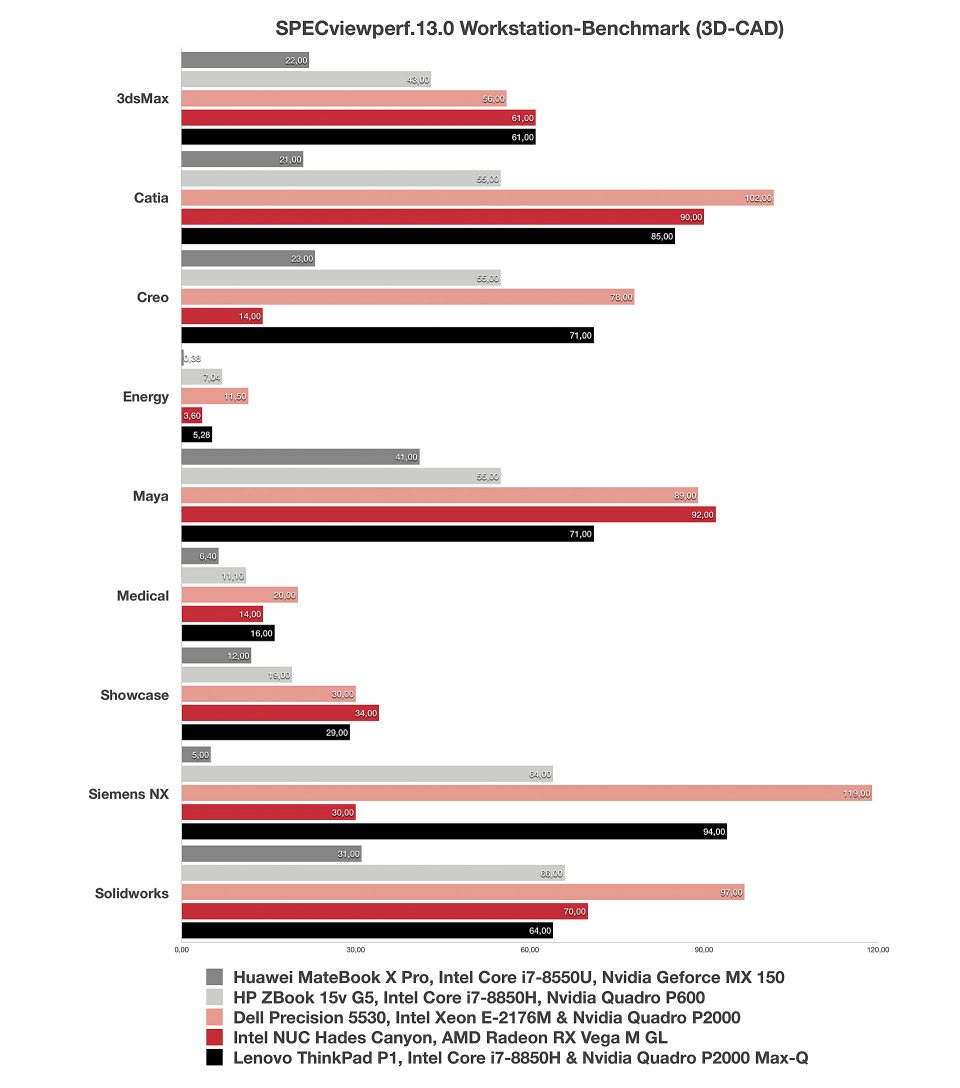 Nvidia Quadro P600 (Laptop) im Test Notebooks und Mobiles