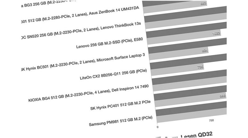 M.2-2230-SSDs im Vergleichstest