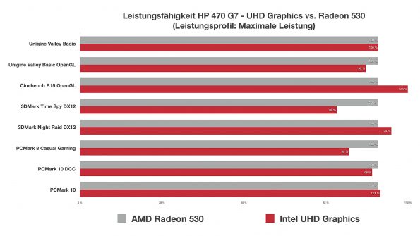 AMD Radeon 530