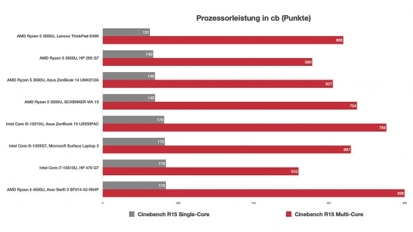 CPU-Benchmarks