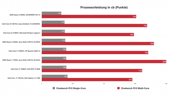 CPU-Benchmarks