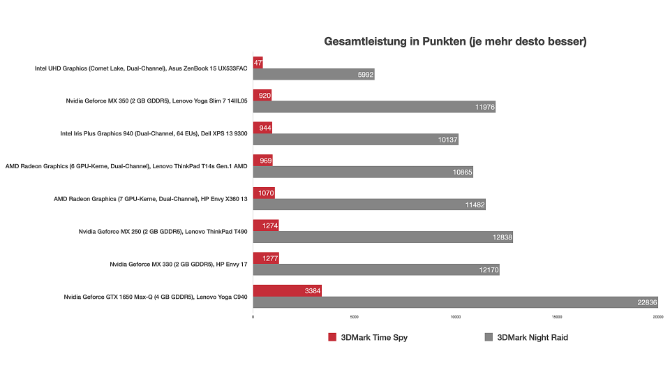 Nvidia Geforce MX330 im Test - Notebooks und Mobiles